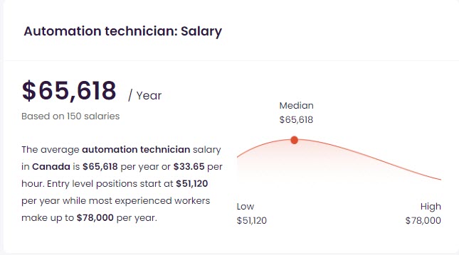 Automation Technician Salary range