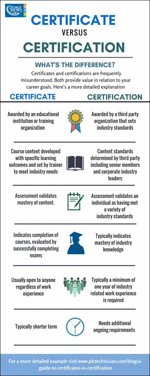 Certificate vs Certification