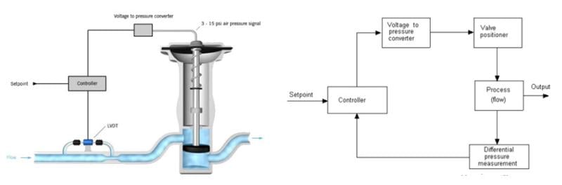 Process Control Loop with block diagram of control system