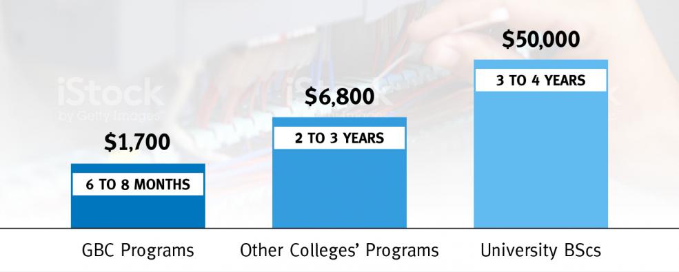 Program cost comparison chart